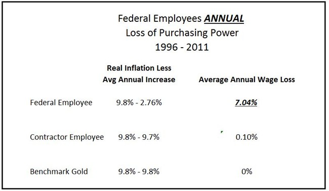 Average Annual Wage Loss of DCAA Auditors